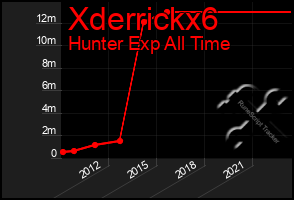Total Graph of Xderrickx6