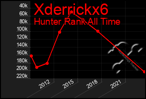 Total Graph of Xderrickx6