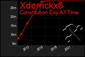 Total Graph of Xderrickx6