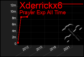 Total Graph of Xderrickx6