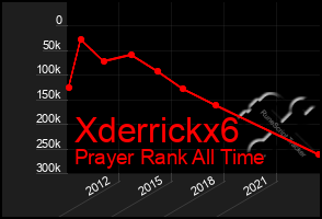 Total Graph of Xderrickx6