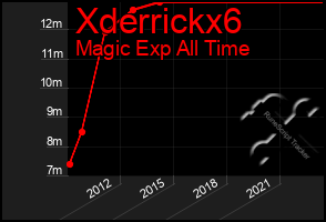 Total Graph of Xderrickx6