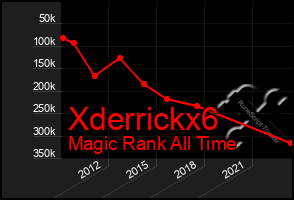 Total Graph of Xderrickx6