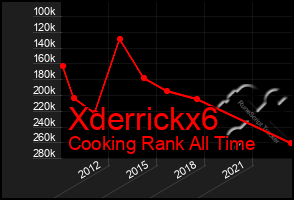 Total Graph of Xderrickx6