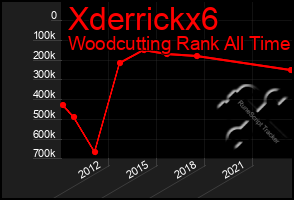 Total Graph of Xderrickx6