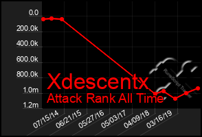 Total Graph of Xdescentx