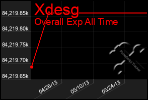 Total Graph of Xdesg