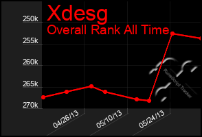 Total Graph of Xdesg