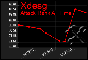 Total Graph of Xdesg