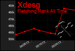 Total Graph of Xdesg