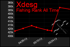 Total Graph of Xdesg