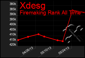 Total Graph of Xdesg