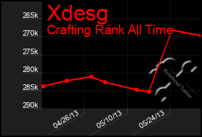 Total Graph of Xdesg