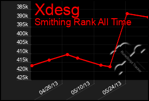 Total Graph of Xdesg