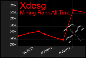 Total Graph of Xdesg