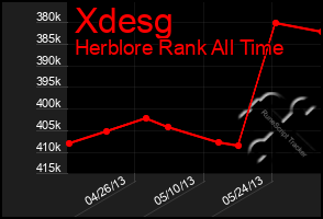 Total Graph of Xdesg