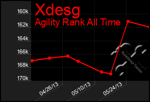 Total Graph of Xdesg