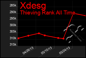 Total Graph of Xdesg