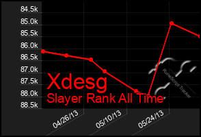 Total Graph of Xdesg