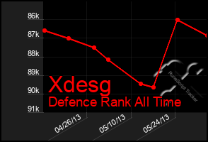 Total Graph of Xdesg