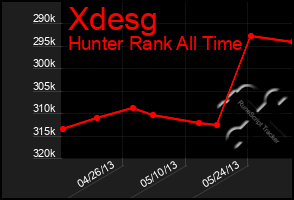 Total Graph of Xdesg