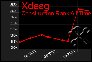 Total Graph of Xdesg