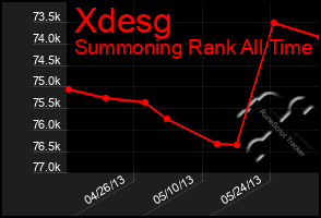 Total Graph of Xdesg