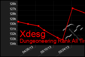 Total Graph of Xdesg