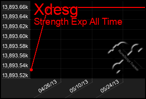 Total Graph of Xdesg