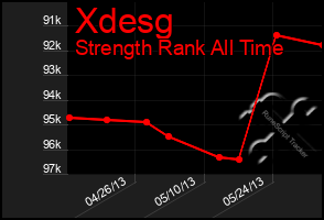 Total Graph of Xdesg