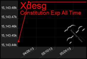 Total Graph of Xdesg