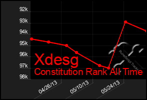 Total Graph of Xdesg