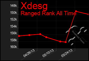 Total Graph of Xdesg