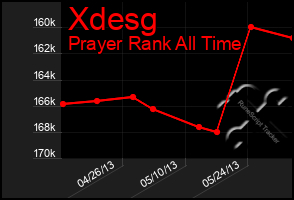 Total Graph of Xdesg