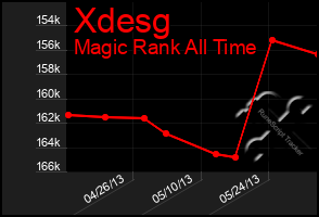 Total Graph of Xdesg