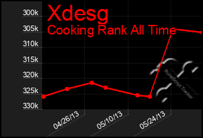 Total Graph of Xdesg