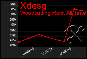 Total Graph of Xdesg