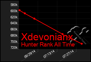 Total Graph of Xdevonianx