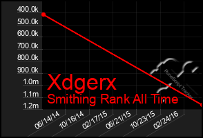 Total Graph of Xdgerx