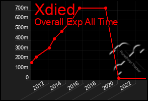 Total Graph of Xdied