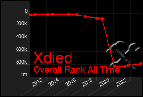 Total Graph of Xdied