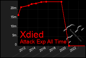 Total Graph of Xdied