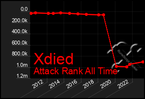 Total Graph of Xdied