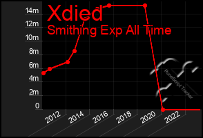 Total Graph of Xdied