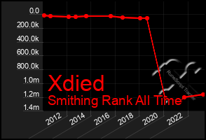 Total Graph of Xdied