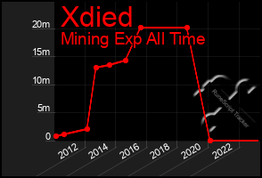 Total Graph of Xdied