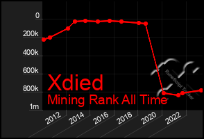 Total Graph of Xdied