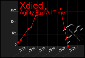 Total Graph of Xdied