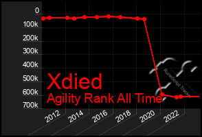 Total Graph of Xdied