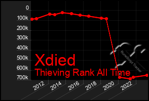 Total Graph of Xdied